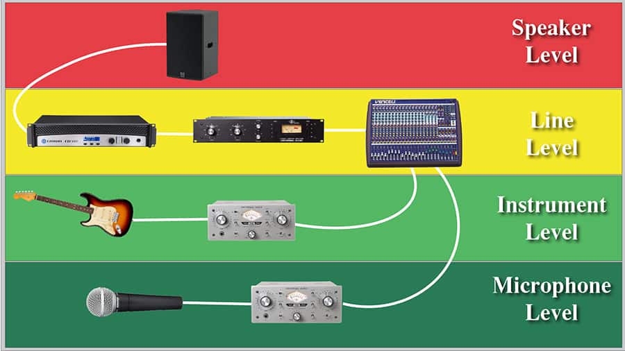 MIC LEVEL vs LINE LEVEL Audio Levels Explained Audio University