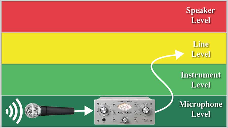 Mic vs. Line Level — The Production Academy