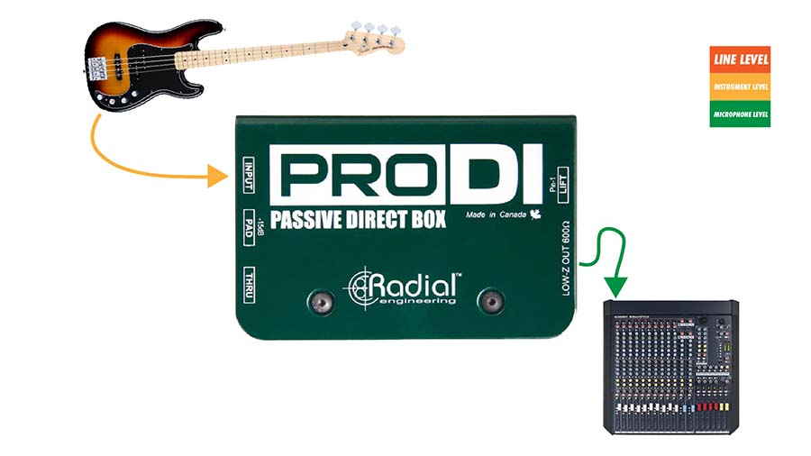 What Is a DI Box for Guitar and What Does It Do? - Produce Like A Pro