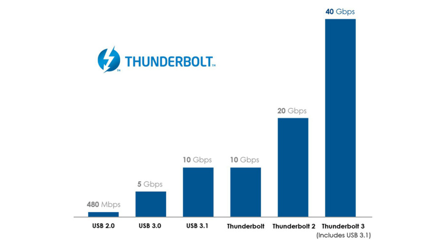 3 Reasons Why I'm Switching Back To USB | USB vs Thunderbolt Audio Interfaces – University